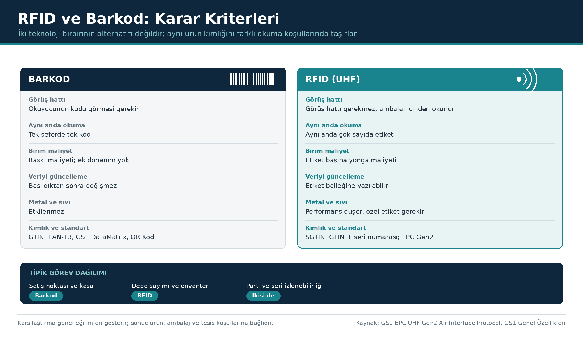 RFID ve Barkod Karşılaştırması: Doğru Teknolojiyi Seçmek